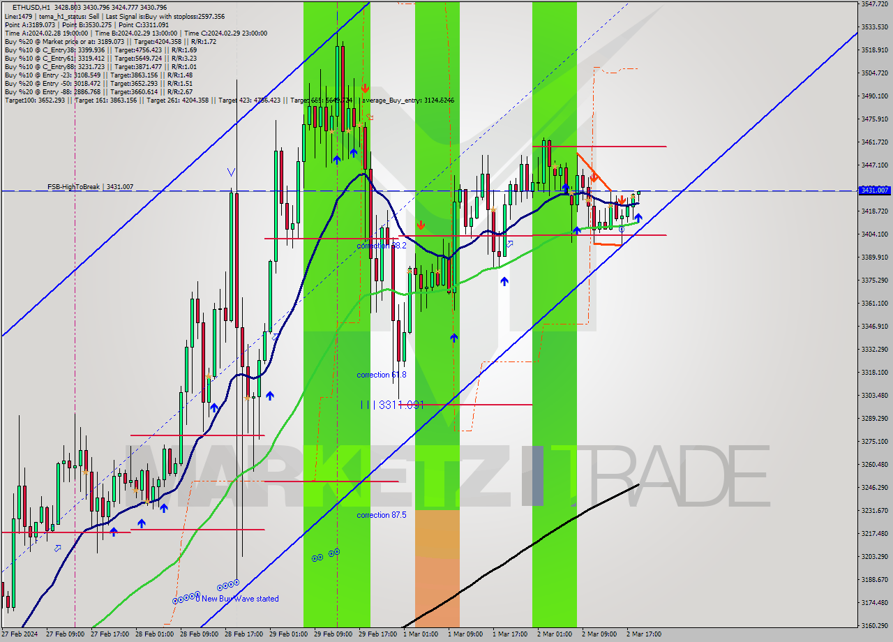 ETHUSD MultiTimeframe analysis at date 2024.03.02 19:02