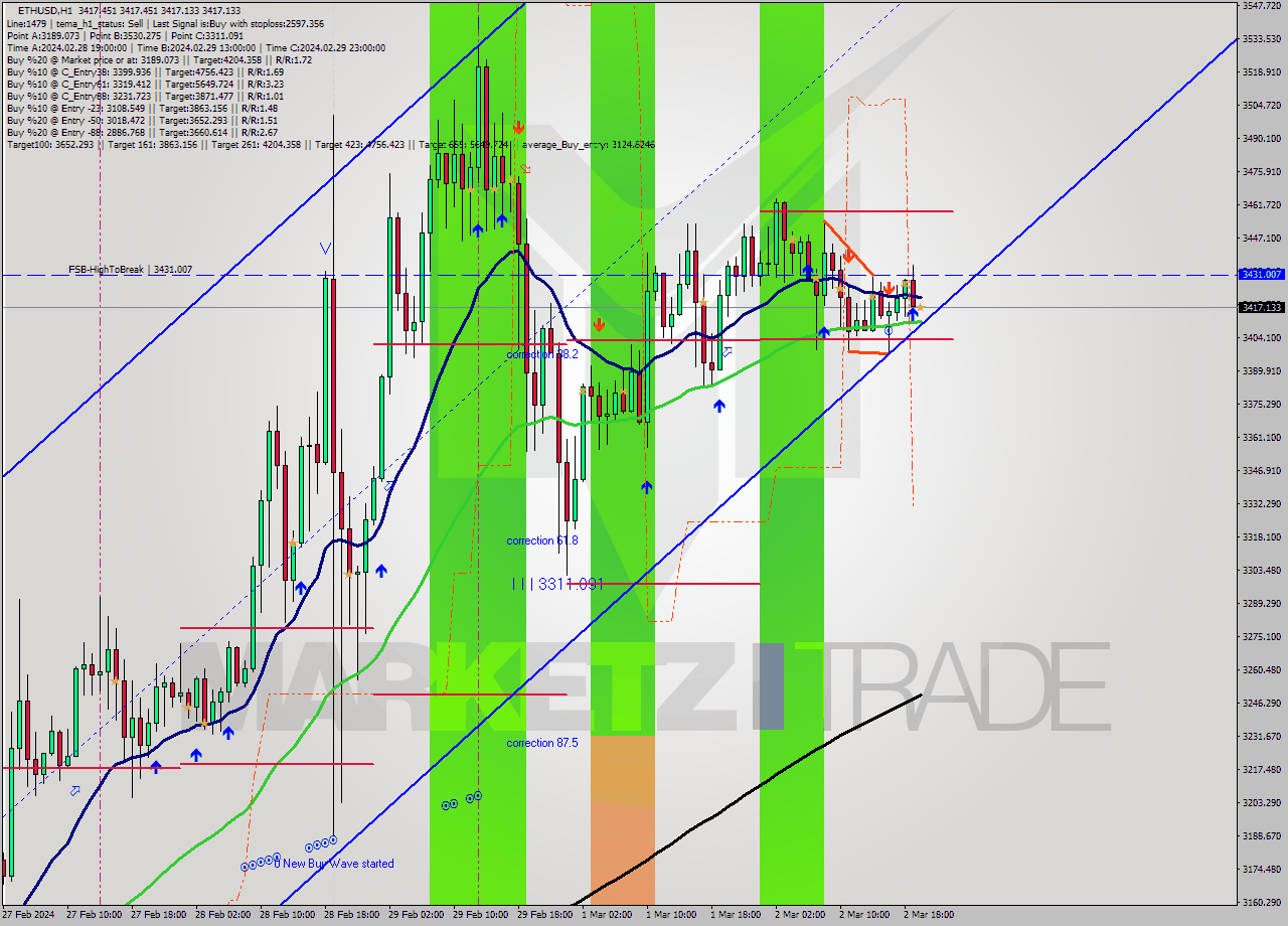 ETHUSD MultiTimeframe analysis at date 2024.03.02 20:00