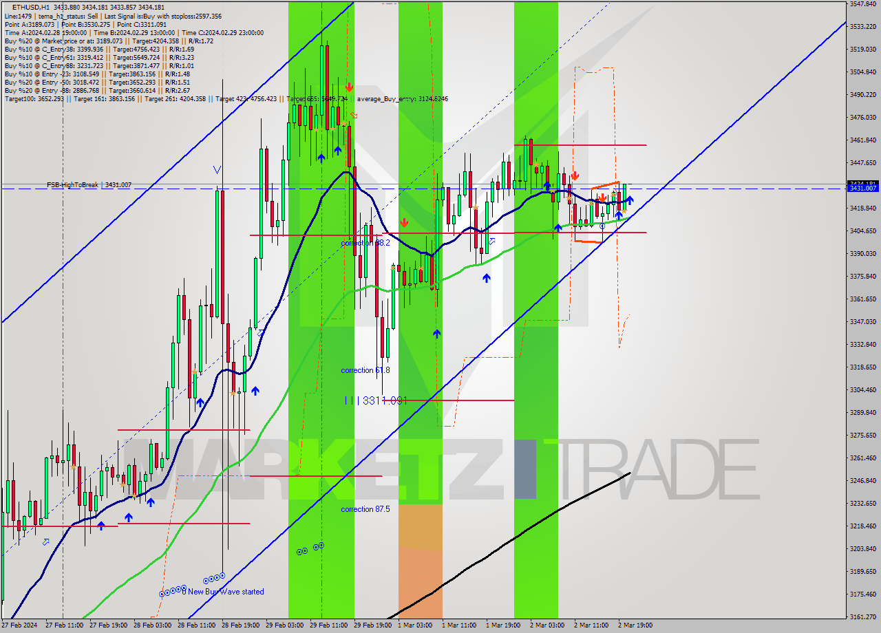 ETHUSD MultiTimeframe analysis at date 2024.03.02 21:00