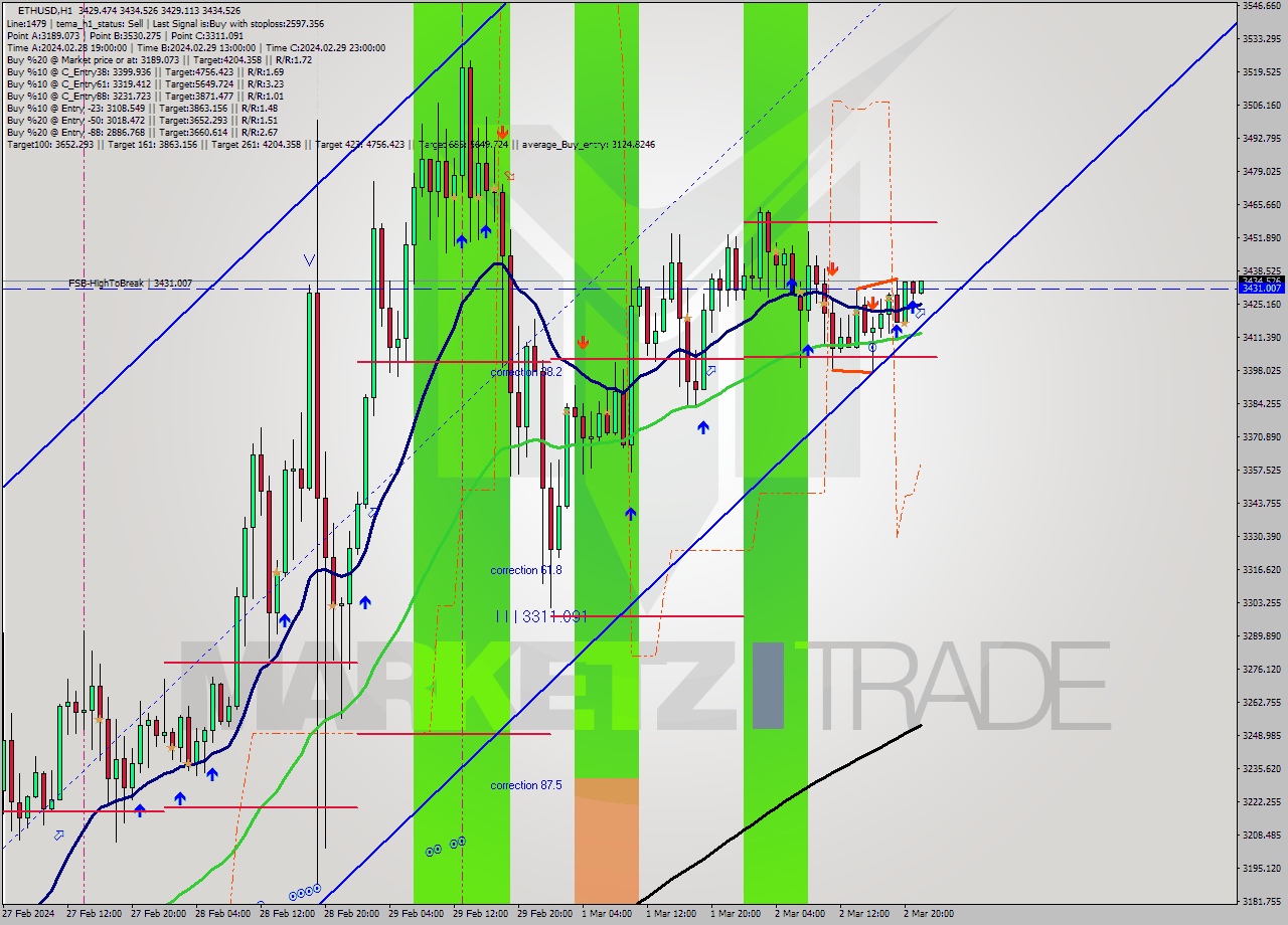 ETHUSD MultiTimeframe analysis at date 2024.03.02 22:06