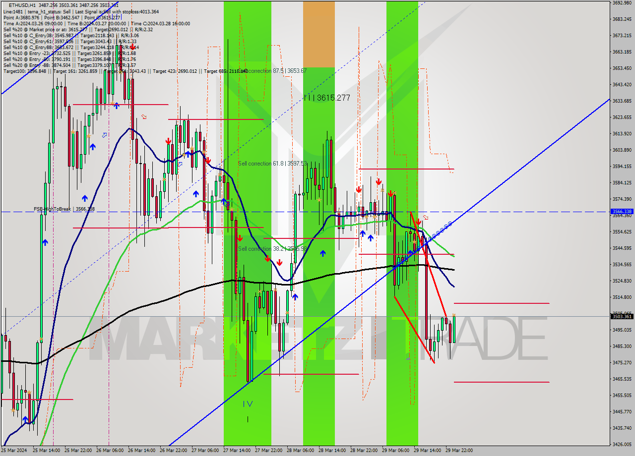 ETHUSD MultiTimeframe analysis at date 2024.03.30 00:25