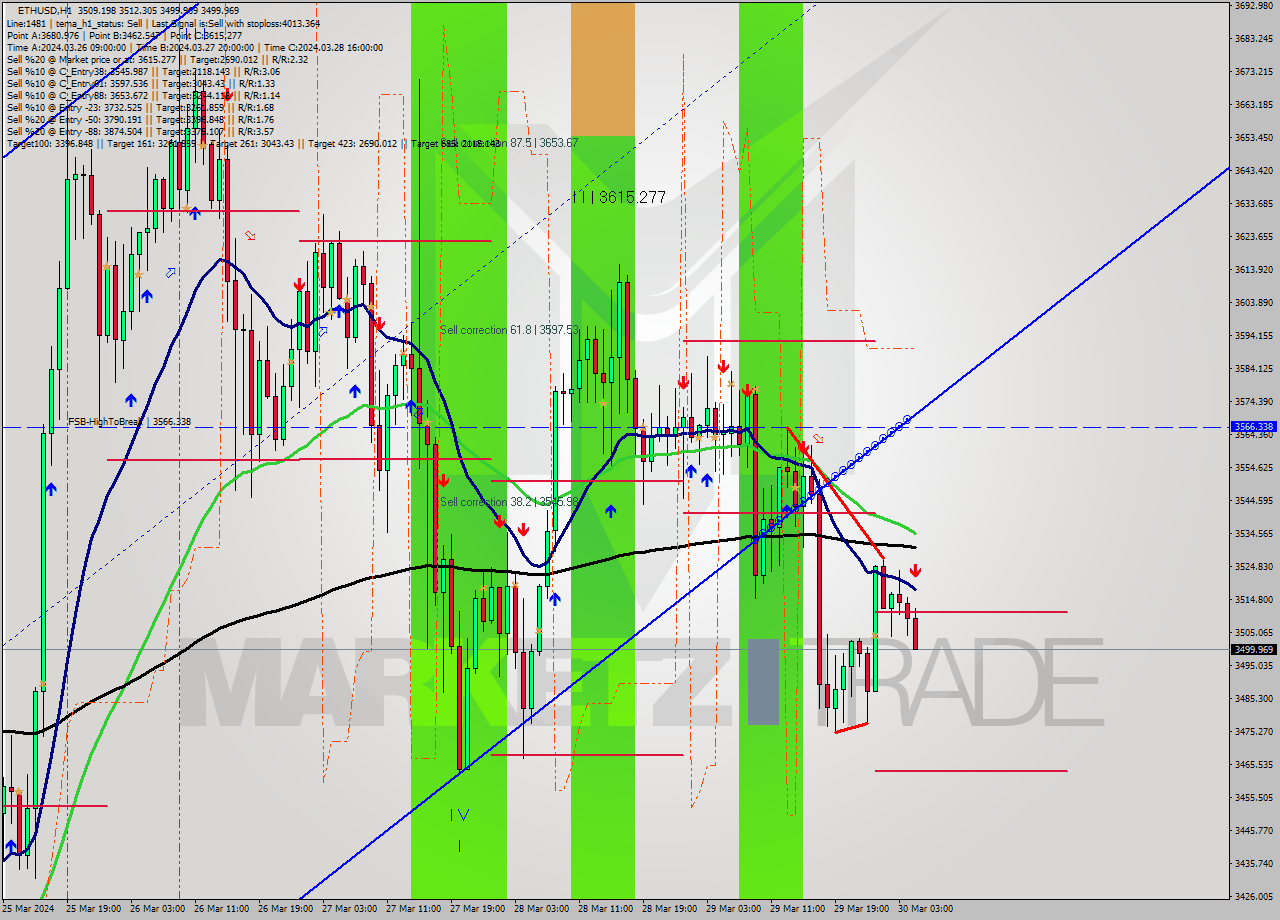 ETHUSD MultiTimeframe analysis at date 2024.03.30 05:18