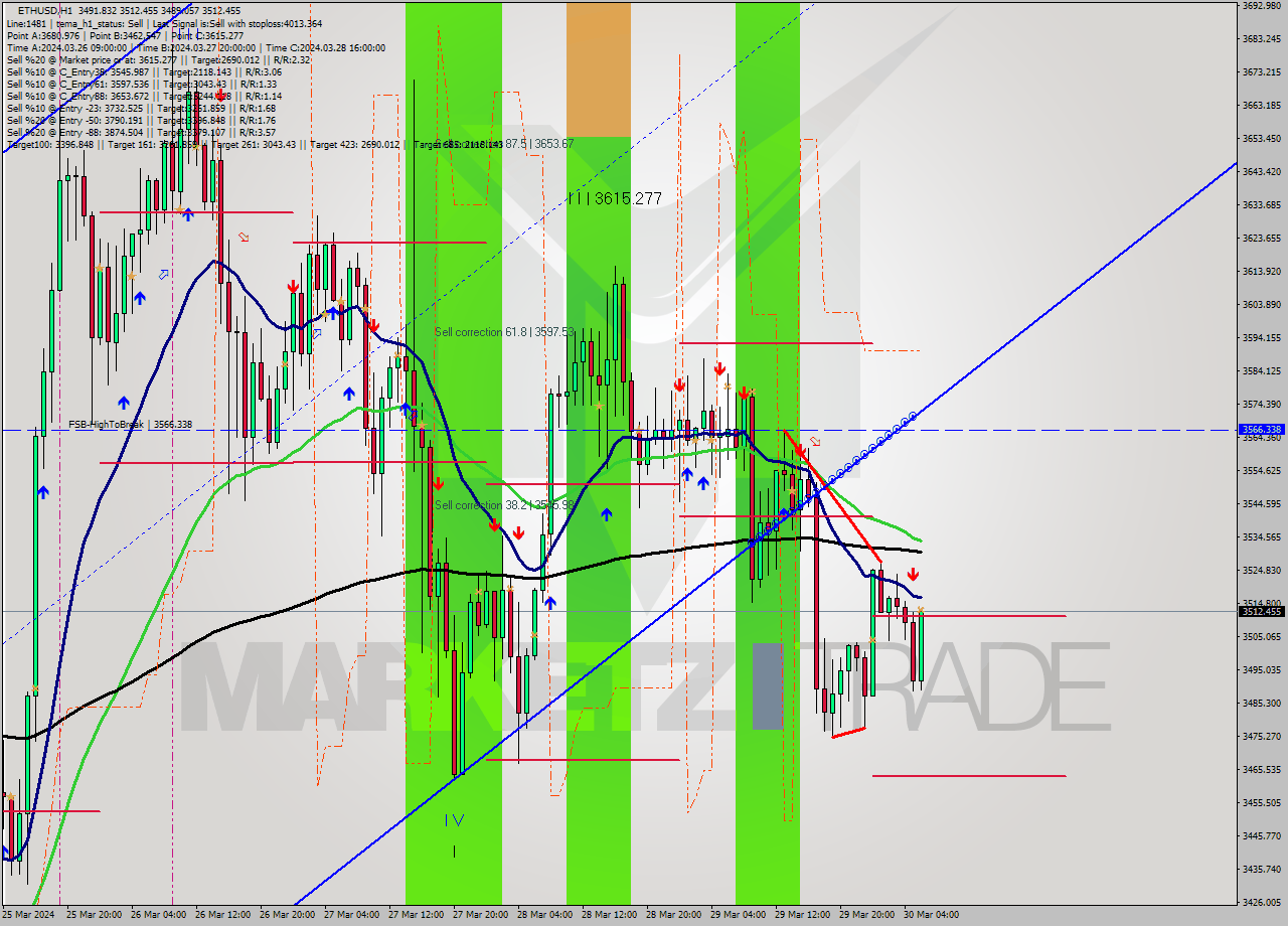 ETHUSD MultiTimeframe analysis at date 2024.03.30 06:56