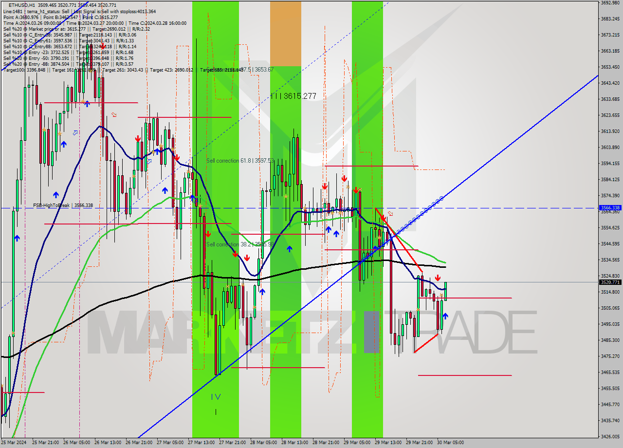 ETHUSD MultiTimeframe analysis at date 2024.03.30 07:02