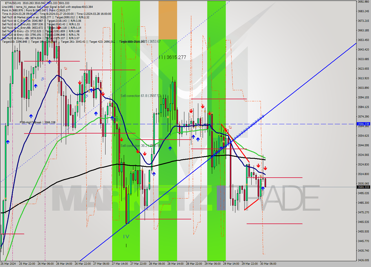 ETHUSD MultiTimeframe analysis at date 2024.03.30 08:06