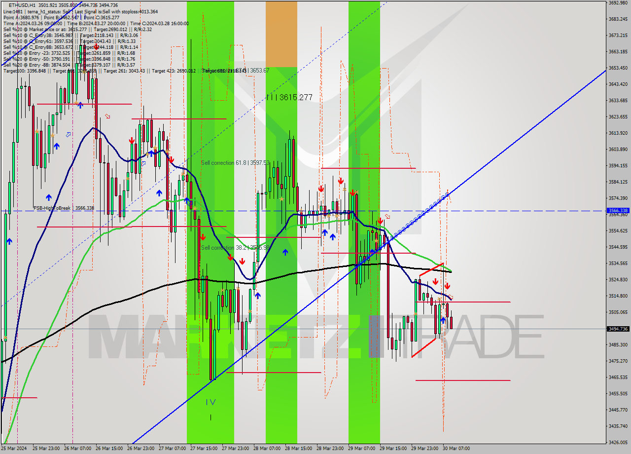 ETHUSD MultiTimeframe analysis at date 2024.03.30 09:59