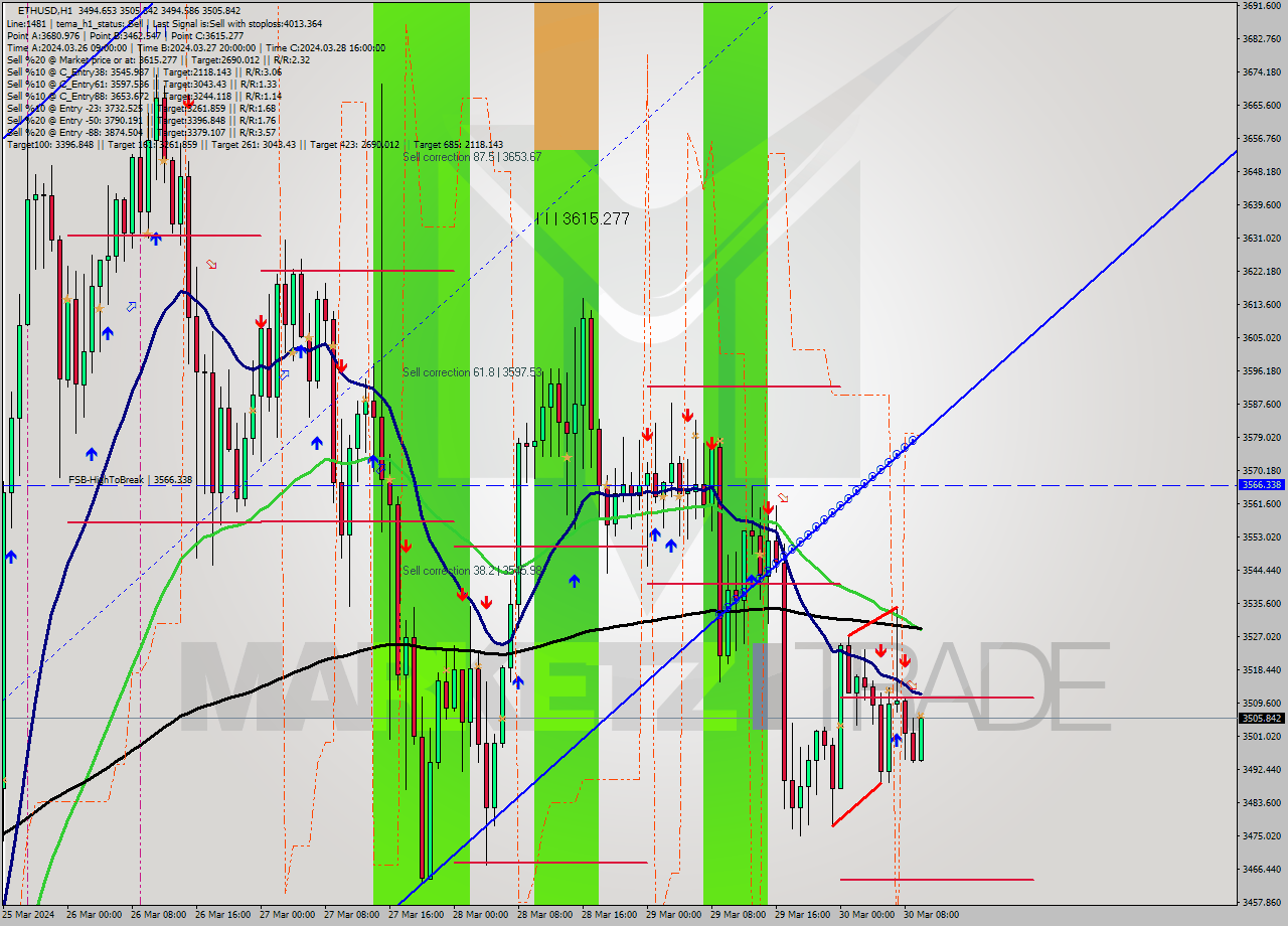 ETHUSD MultiTimeframe analysis at date 2024.03.30 10:20