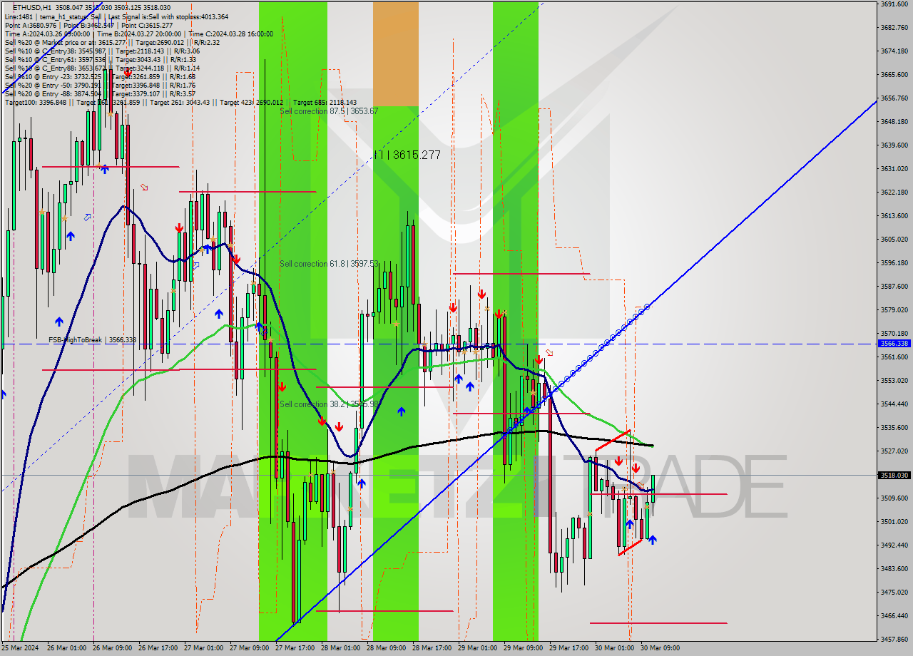 ETHUSD MultiTimeframe analysis at date 2024.03.30 11:59