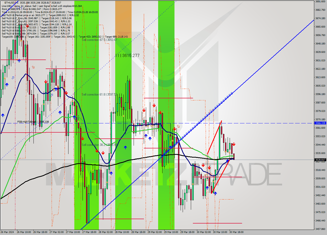 ETHUSD MultiTimeframe analysis at date 2024.03.30 20:08