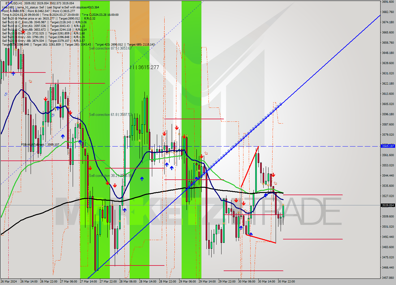 ETHUSD MultiTimeframe analysis at date 2024.03.31 00:24