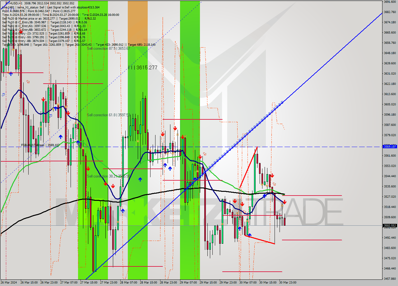 ETHUSD MultiTimeframe analysis at date 2024.03.31 01:27