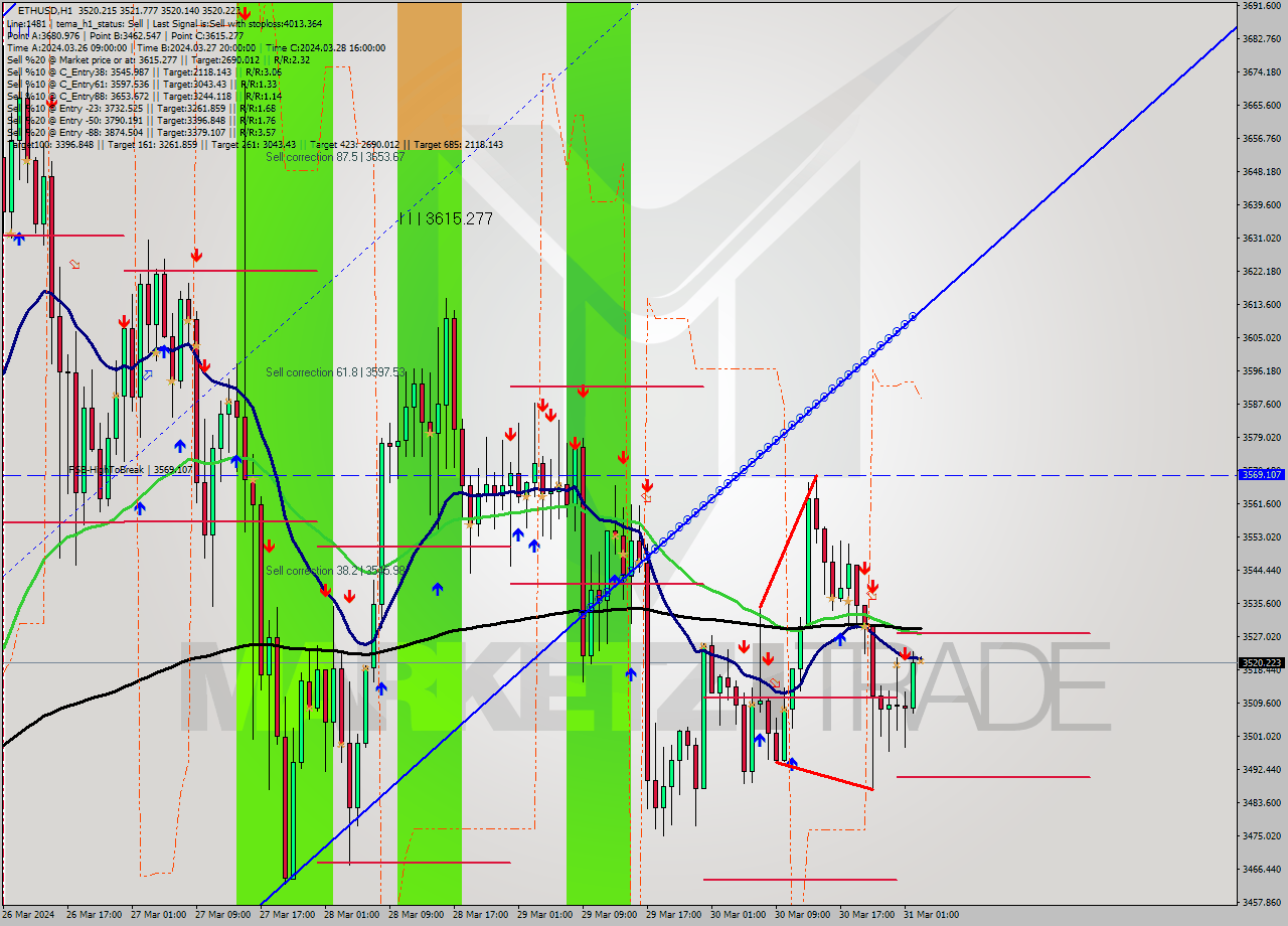 ETHUSD MultiTimeframe analysis at date 2024.03.31 03:00