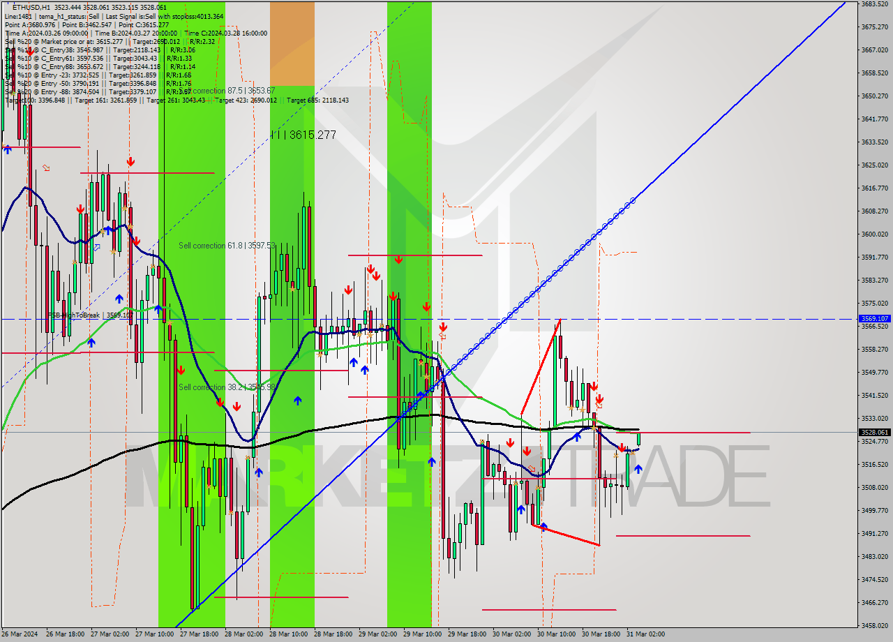 ETHUSD MultiTimeframe analysis at date 2024.03.31 04:05