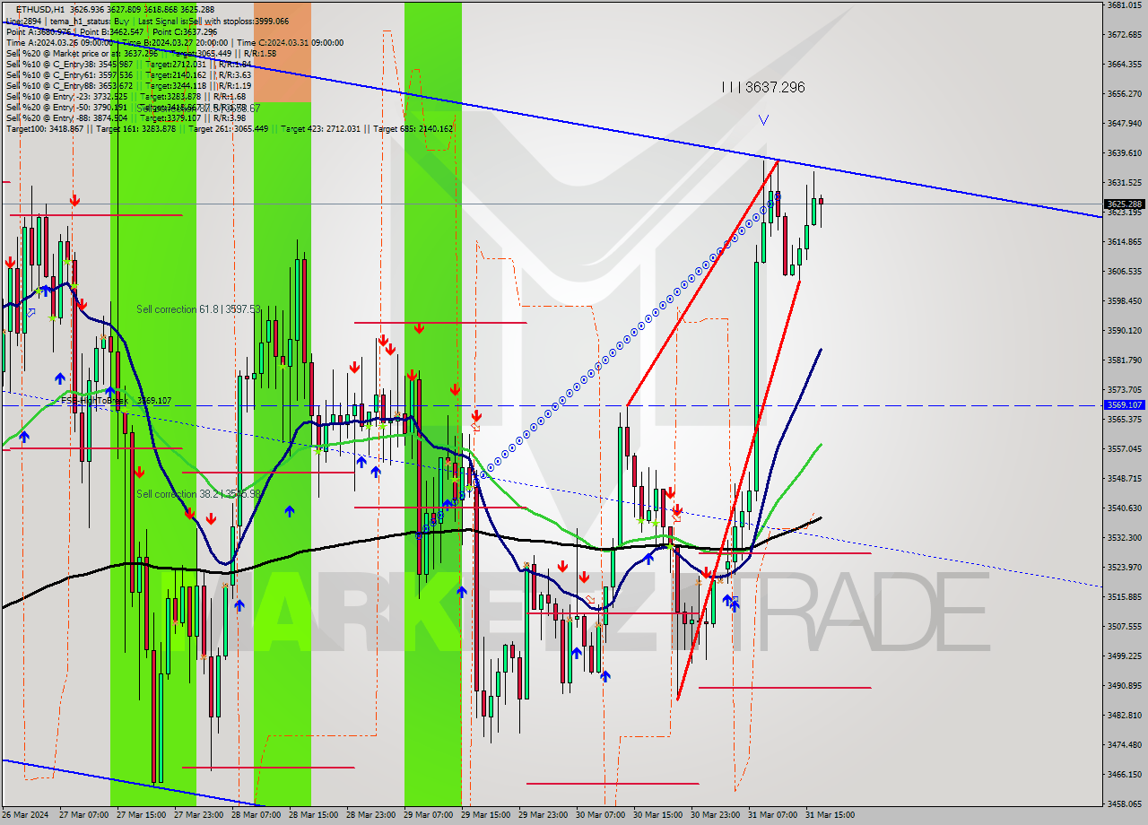 ETHUSD MultiTimeframe analysis at date 2024.03.31 16:34