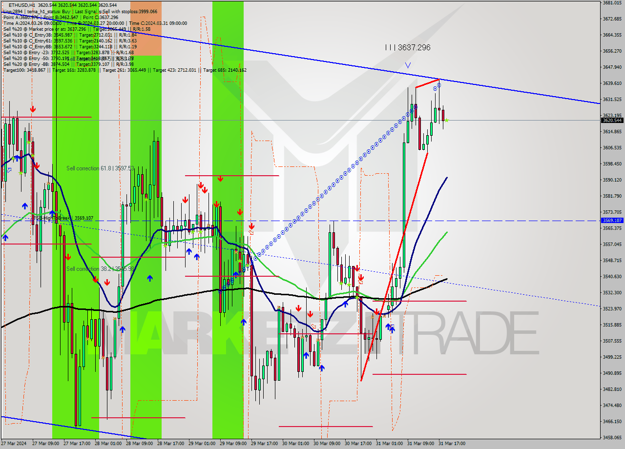 ETHUSD MultiTimeframe analysis at date 2024.03.31 19:00