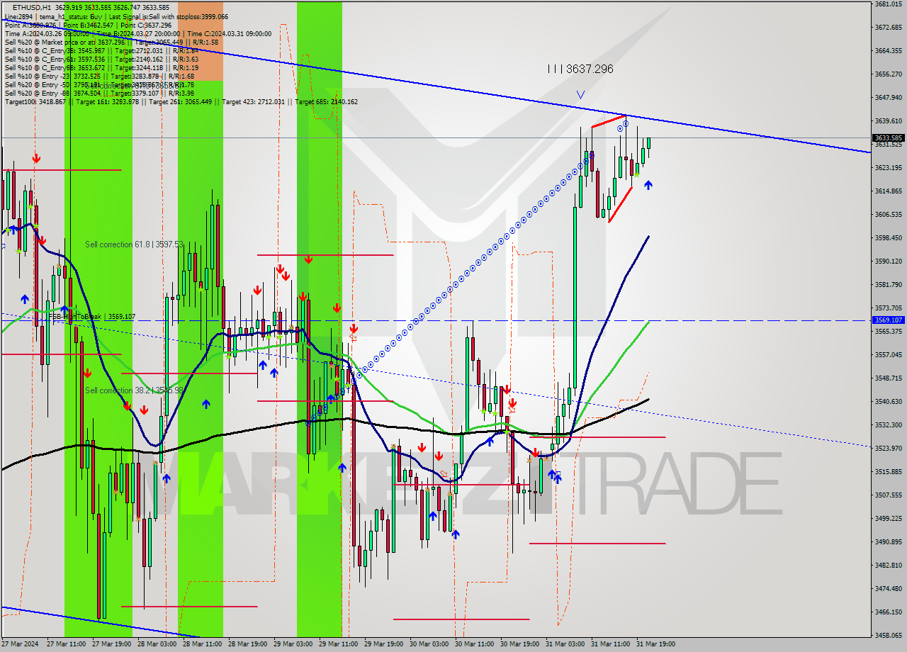 ETHUSD MultiTimeframe analysis at date 2024.03.31 21:32