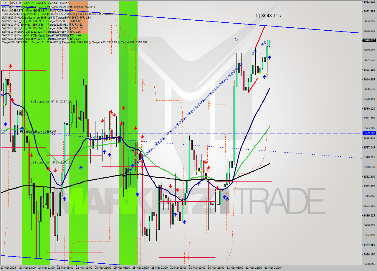 ETHUSD MultiTimeframe analysis at date 2024.03.31 23:04