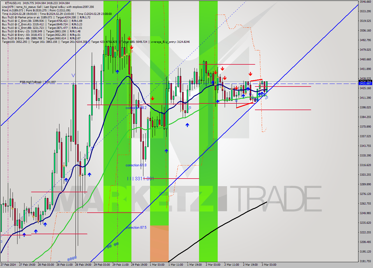 ETHUSD MultiTimeframe analysis at date 2024.03.03 05:35