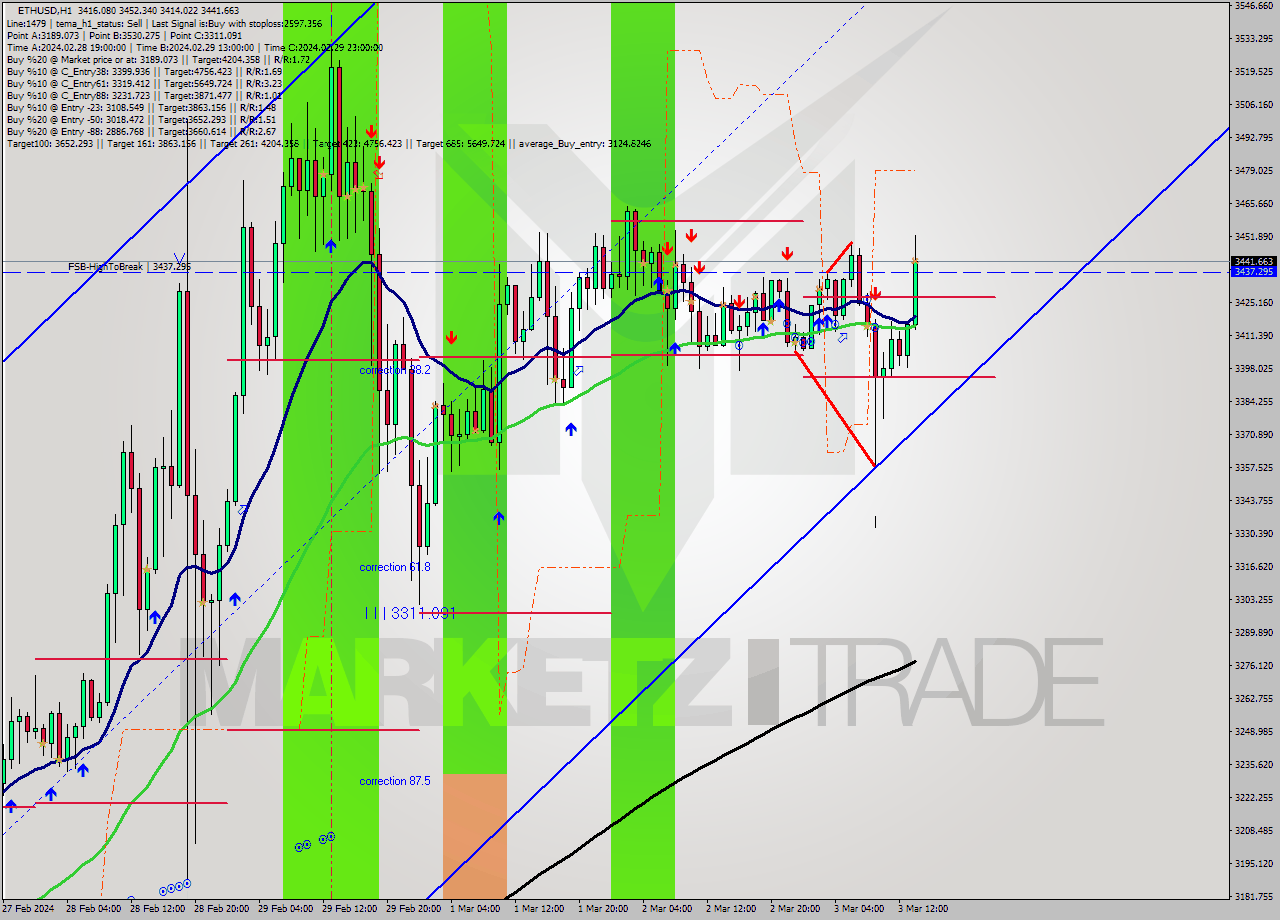 ETHUSD MultiTimeframe analysis at date 2024.03.03 14:01