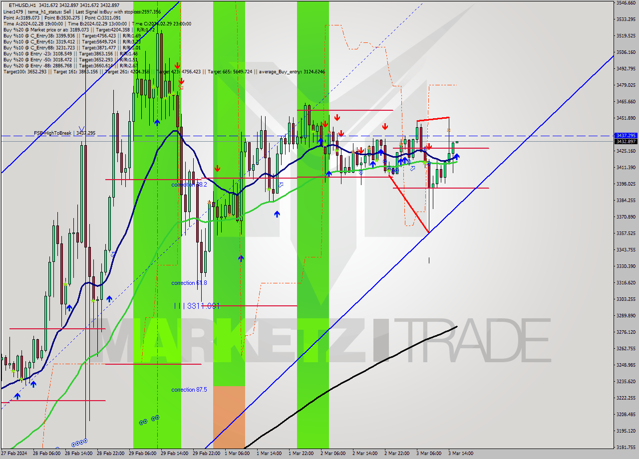 ETHUSD MultiTimeframe analysis at date 2024.03.03 16:00