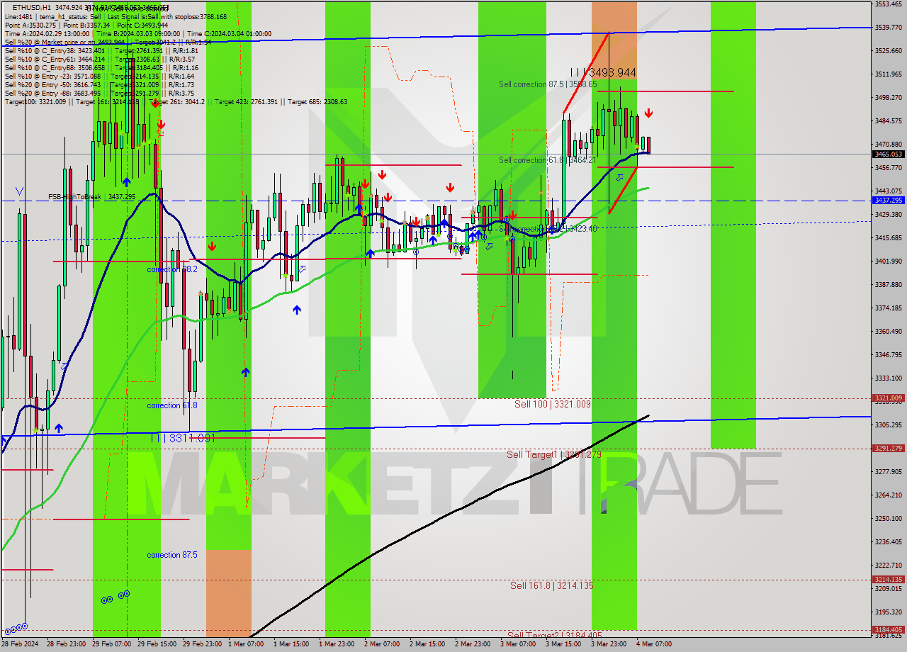 ETHUSD MultiTimeframe analysis at date 2024.03.04 09:07