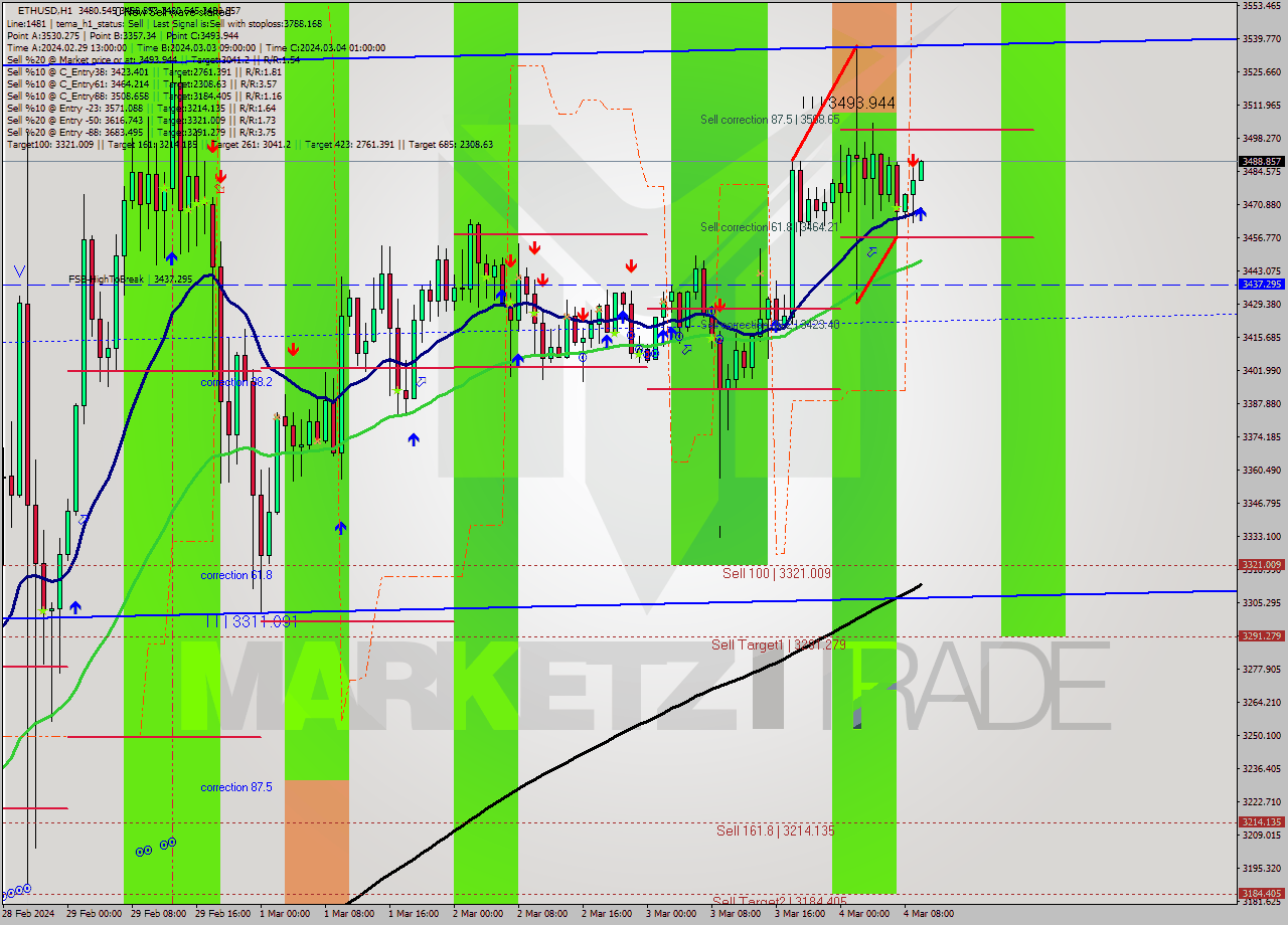 ETHUSD MultiTimeframe analysis at date 2024.03.04 10:04