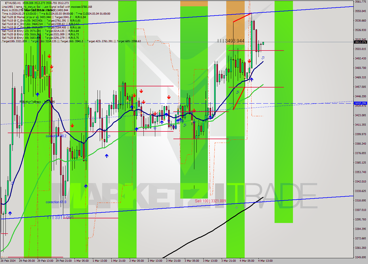 ETHUSD MultiTimeframe analysis at date 2024.03.04 15:02