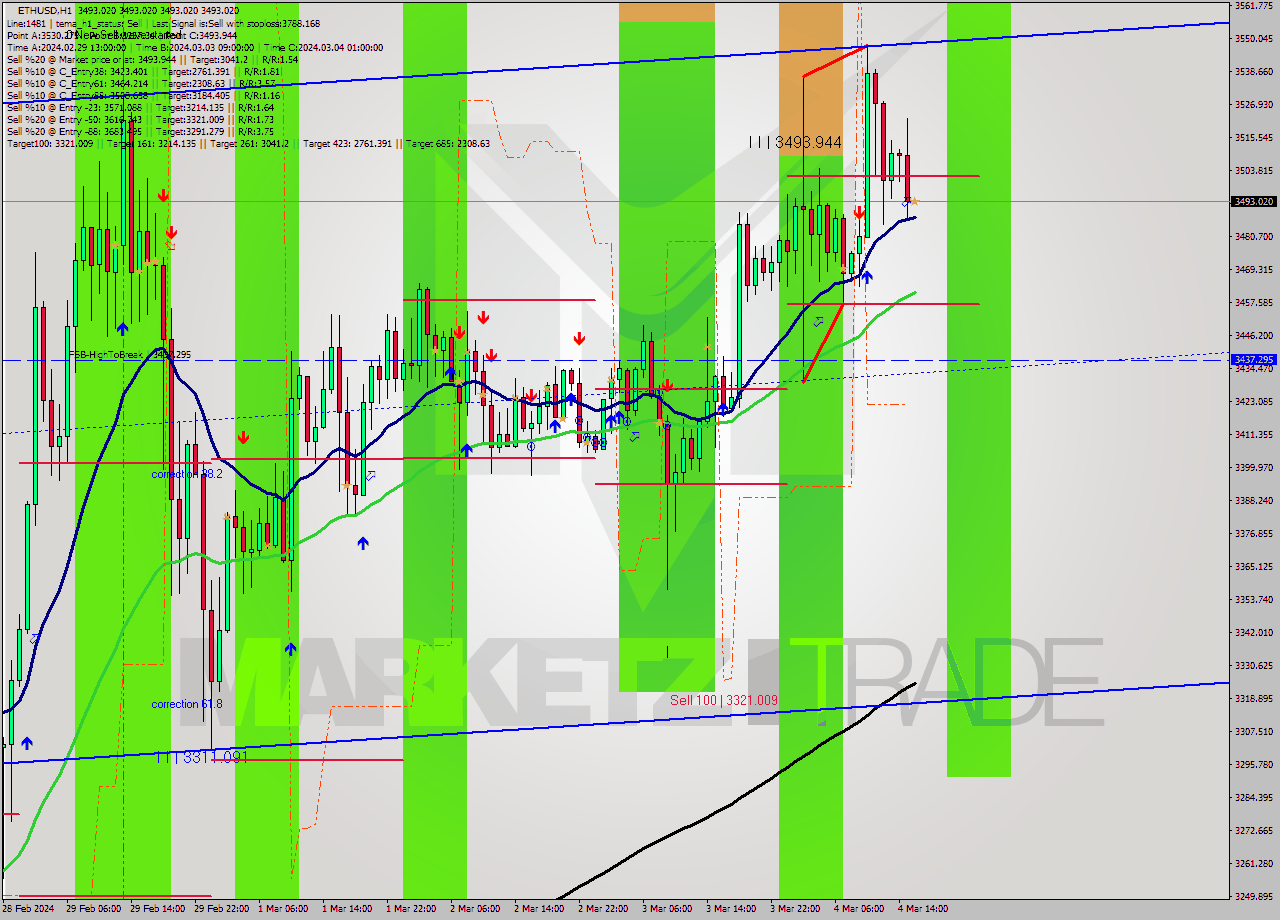 ETHUSD MultiTimeframe analysis at date 2024.03.04 16:00
