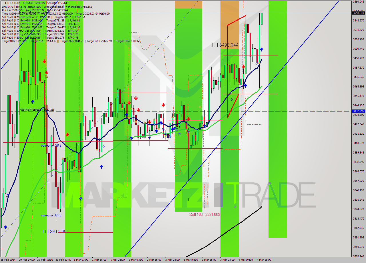 ETHUSD MultiTimeframe analysis at date 2024.03.04 17:11