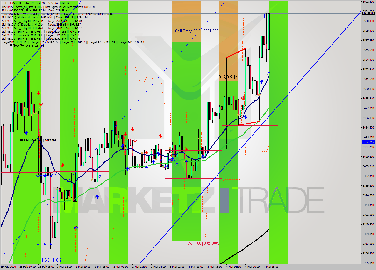 ETHUSD MultiTimeframe analysis at date 2024.03.04 20:55