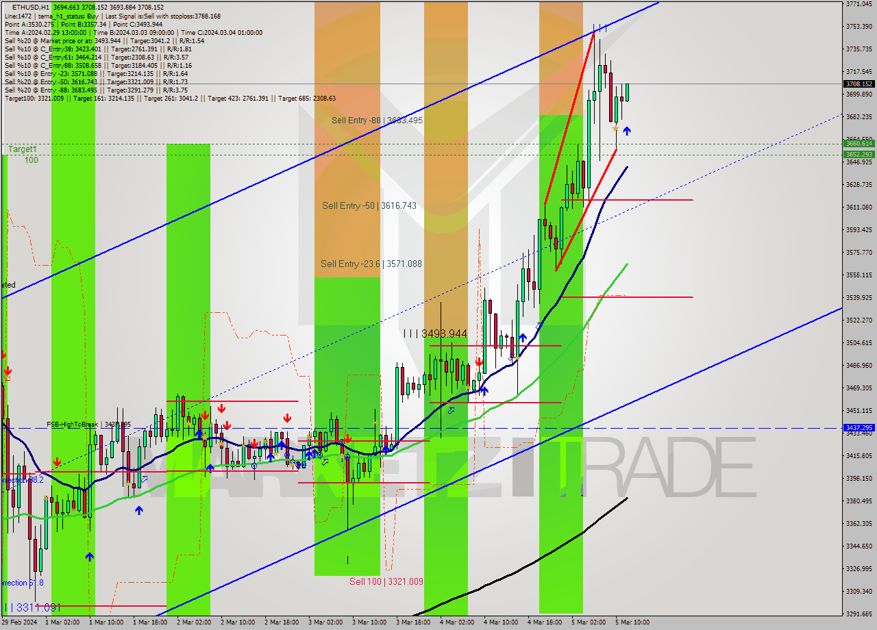 ETHUSD MultiTimeframe analysis at date 2024.03.05 12:27