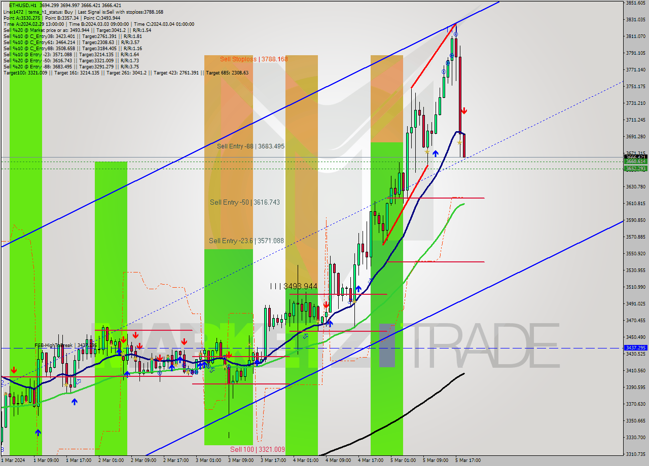 ETHUSD MultiTimeframe analysis at date 2024.03.05 19:04