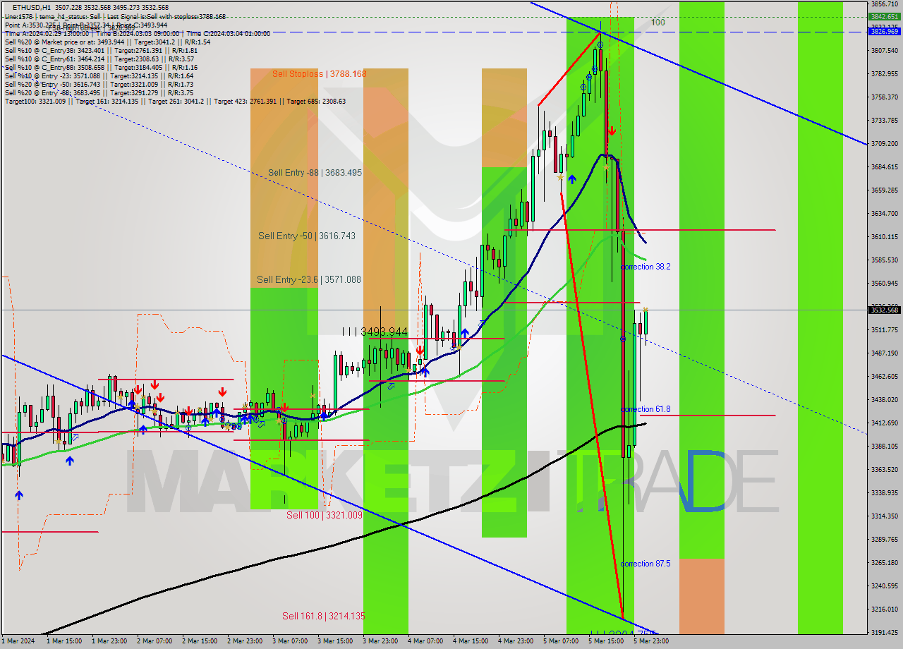 ETHUSD MultiTimeframe analysis at date 2024.03.06 01:25