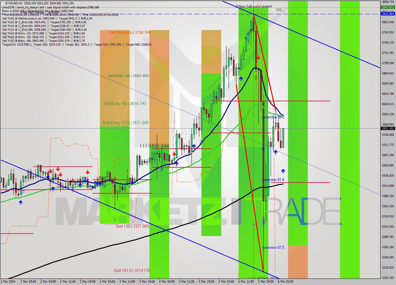 ETHUSD MultiTimeframe analysis at date 2024.03.06 05:35