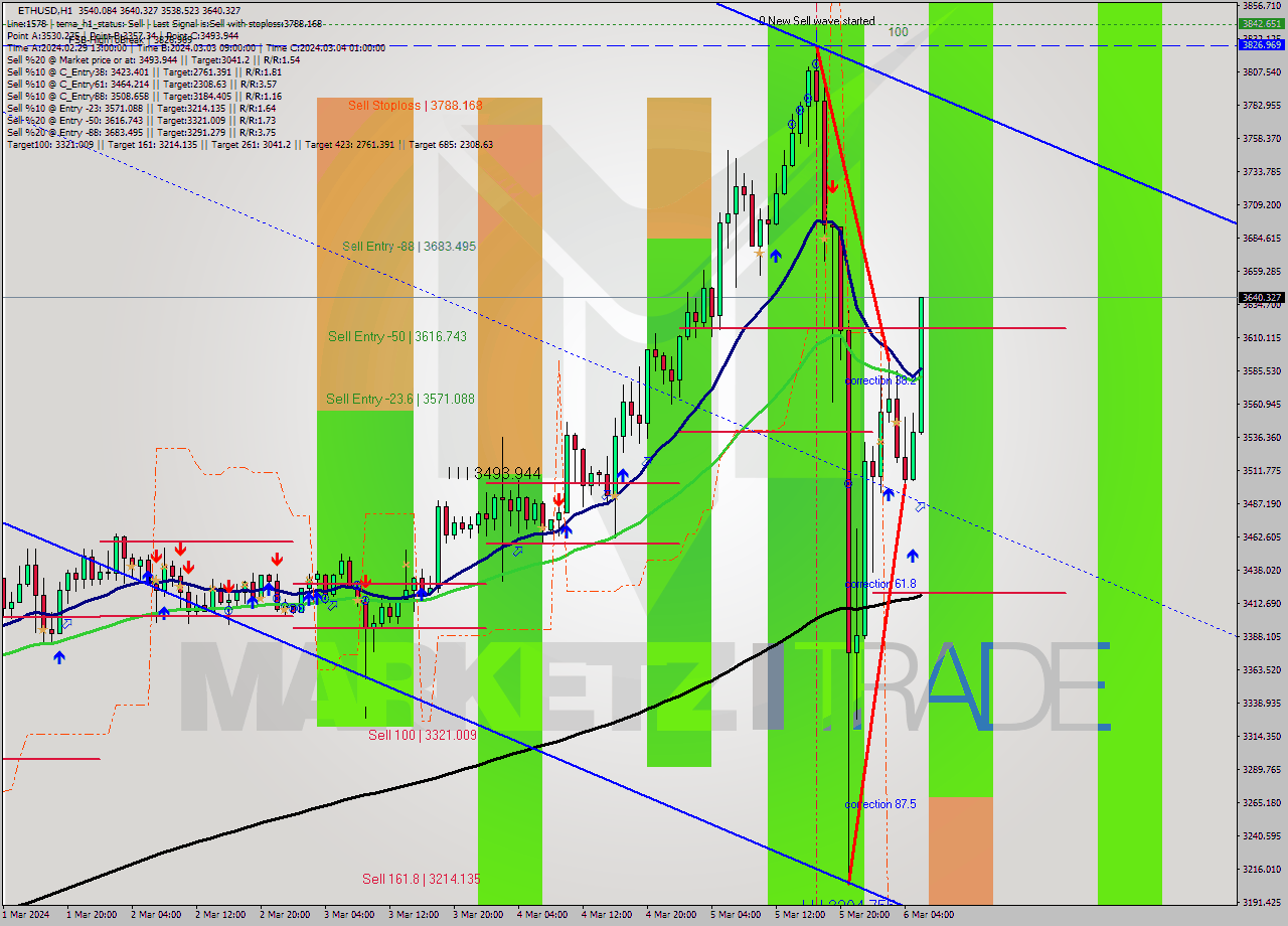 ETHUSD MultiTimeframe analysis at date 2024.03.06 06:54