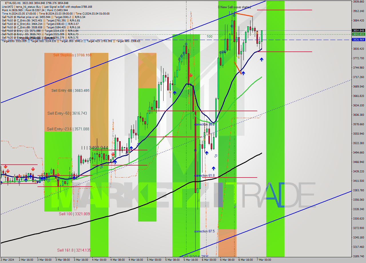 ETHUSD MultiTimeframe analysis at date 2024.03.07 02:45
