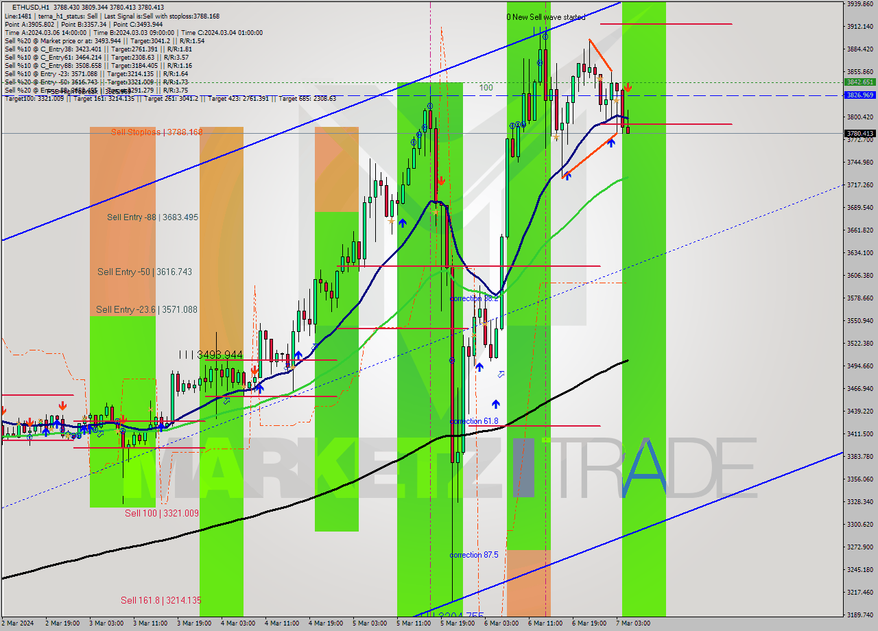 ETHUSD MultiTimeframe analysis at date 2024.03.07 05:38