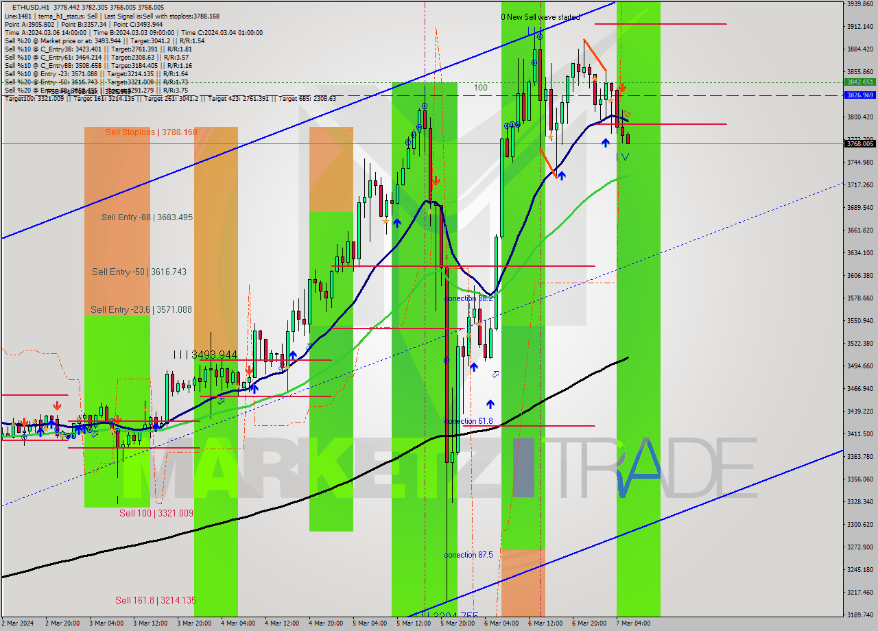 ETHUSD MultiTimeframe analysis at date 2024.03.07 06:03