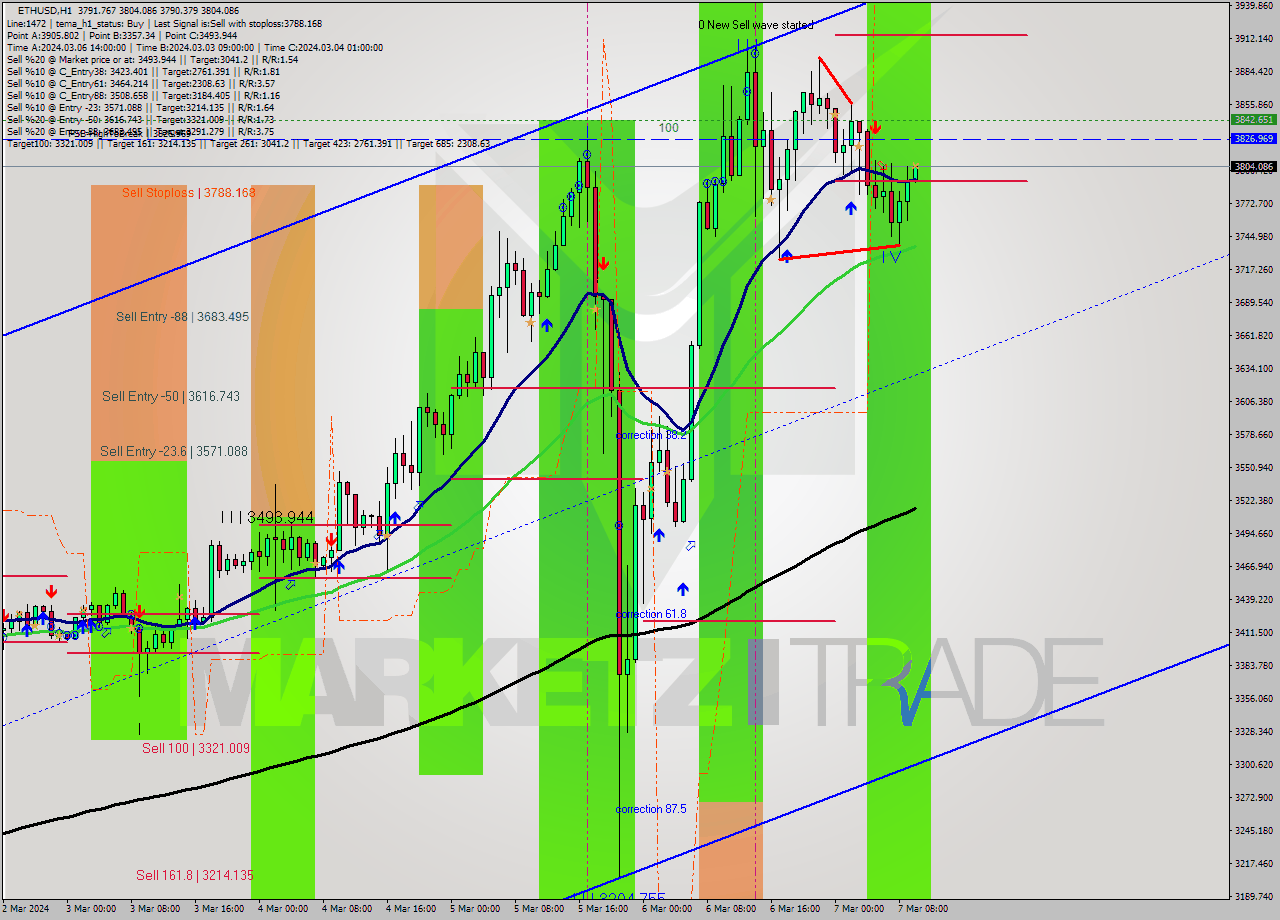ETHUSD MultiTimeframe analysis at date 2024.03.07 10:03