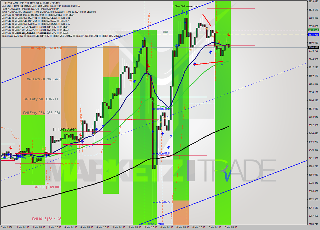 ETHUSD MultiTimeframe analysis at date 2024.03.07 11:32
