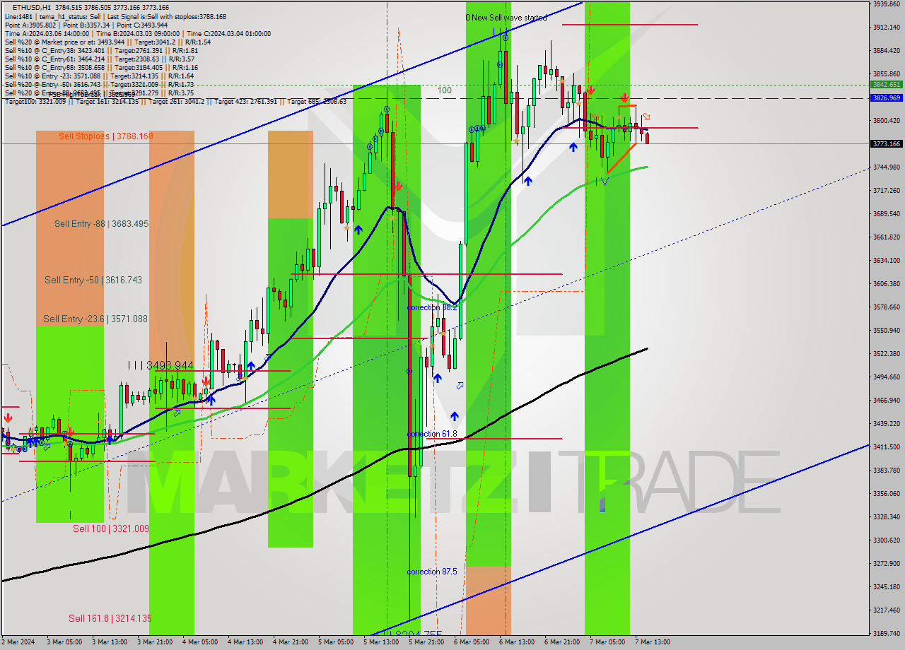ETHUSD MultiTimeframe analysis at date 2024.03.07 15:12