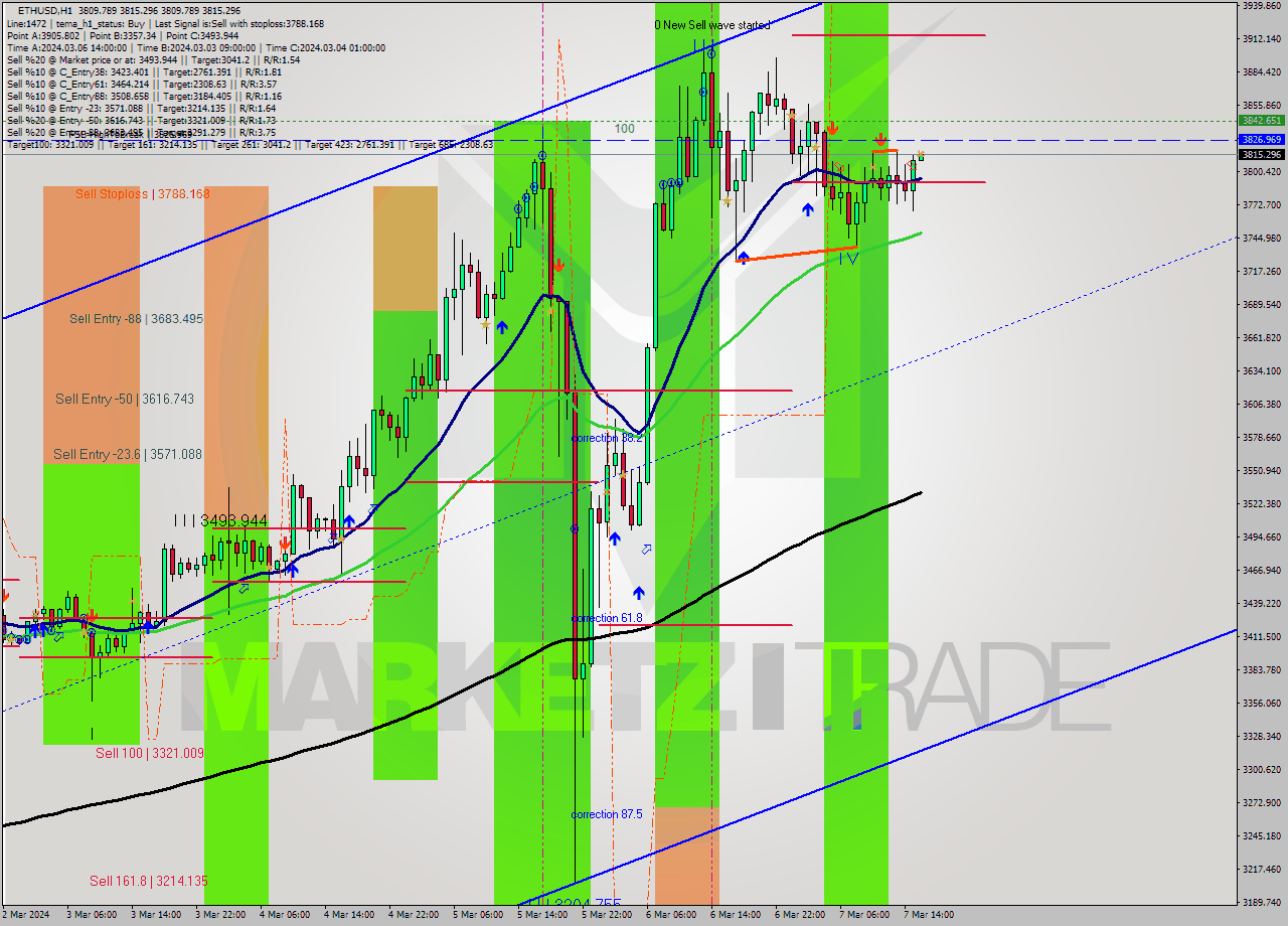 ETHUSD MultiTimeframe analysis at date 2024.03.07 16:01