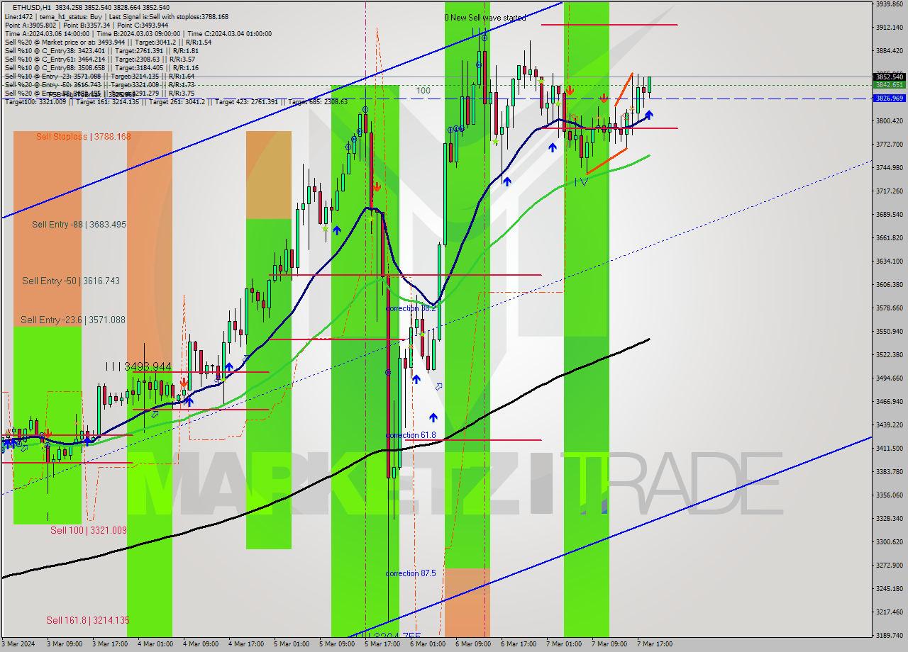 ETHUSD MultiTimeframe analysis at date 2024.03.07 19:09
