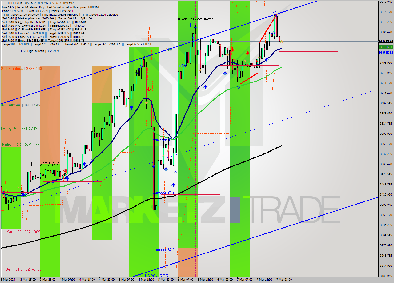 ETHUSD MultiTimeframe analysis at date 2024.03.08 01:00