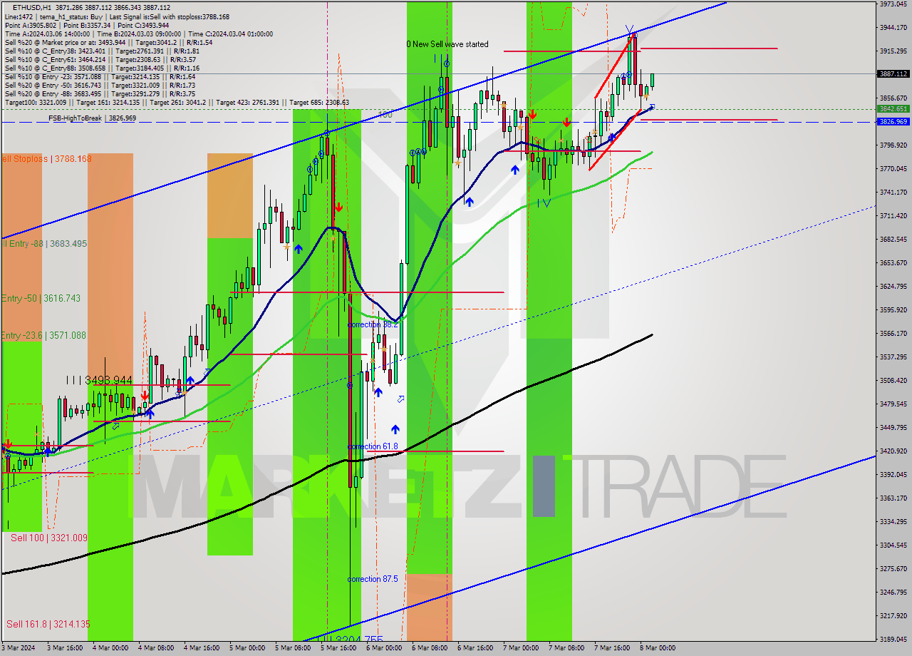ETHUSD MultiTimeframe analysis at date 2024.03.08 02:24