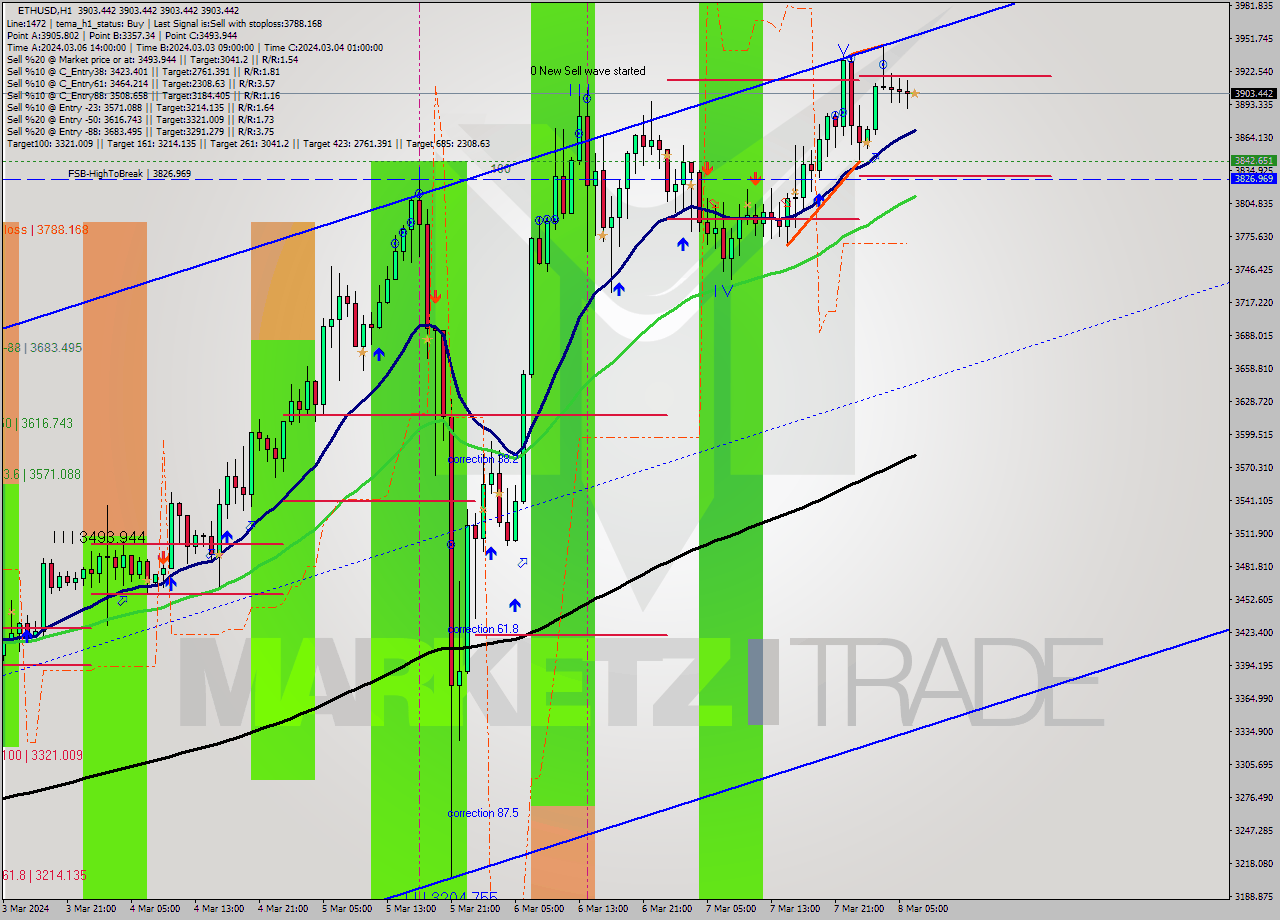 ETHUSD MultiTimeframe analysis at date 2024.03.08 07:00