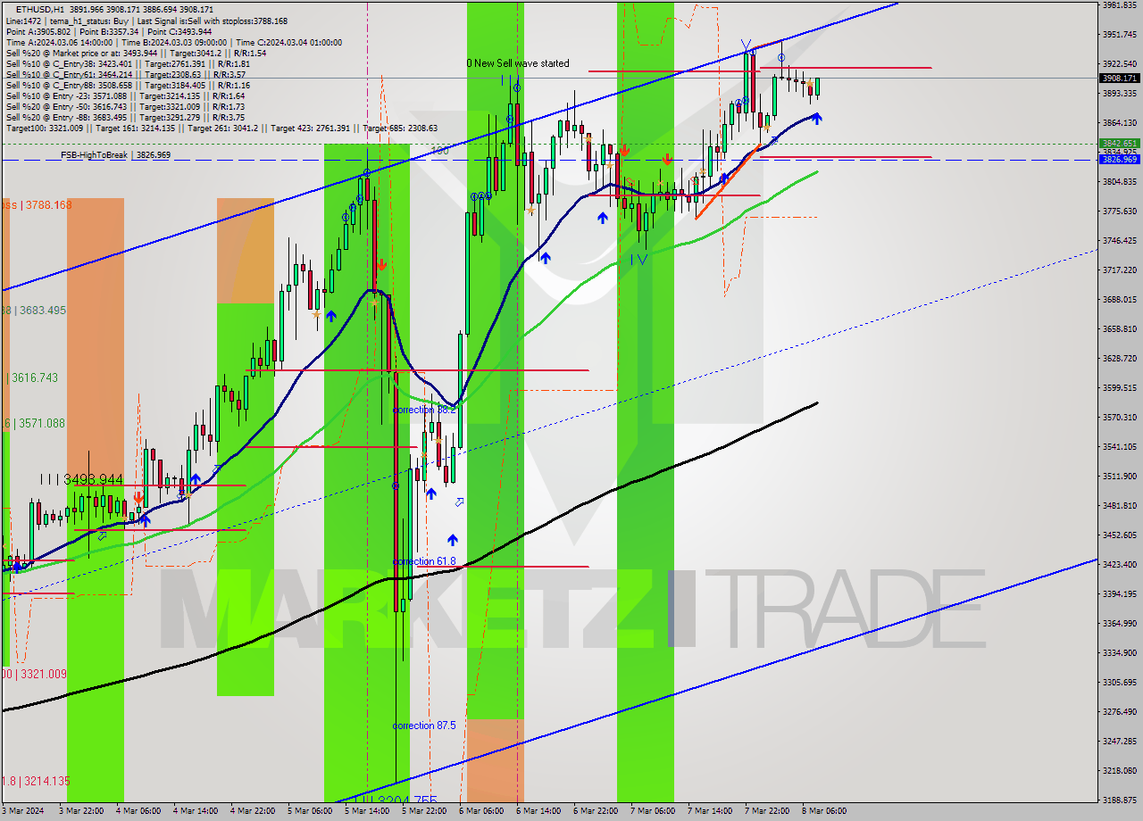 ETHUSD MultiTimeframe analysis at date 2024.03.08 08:45