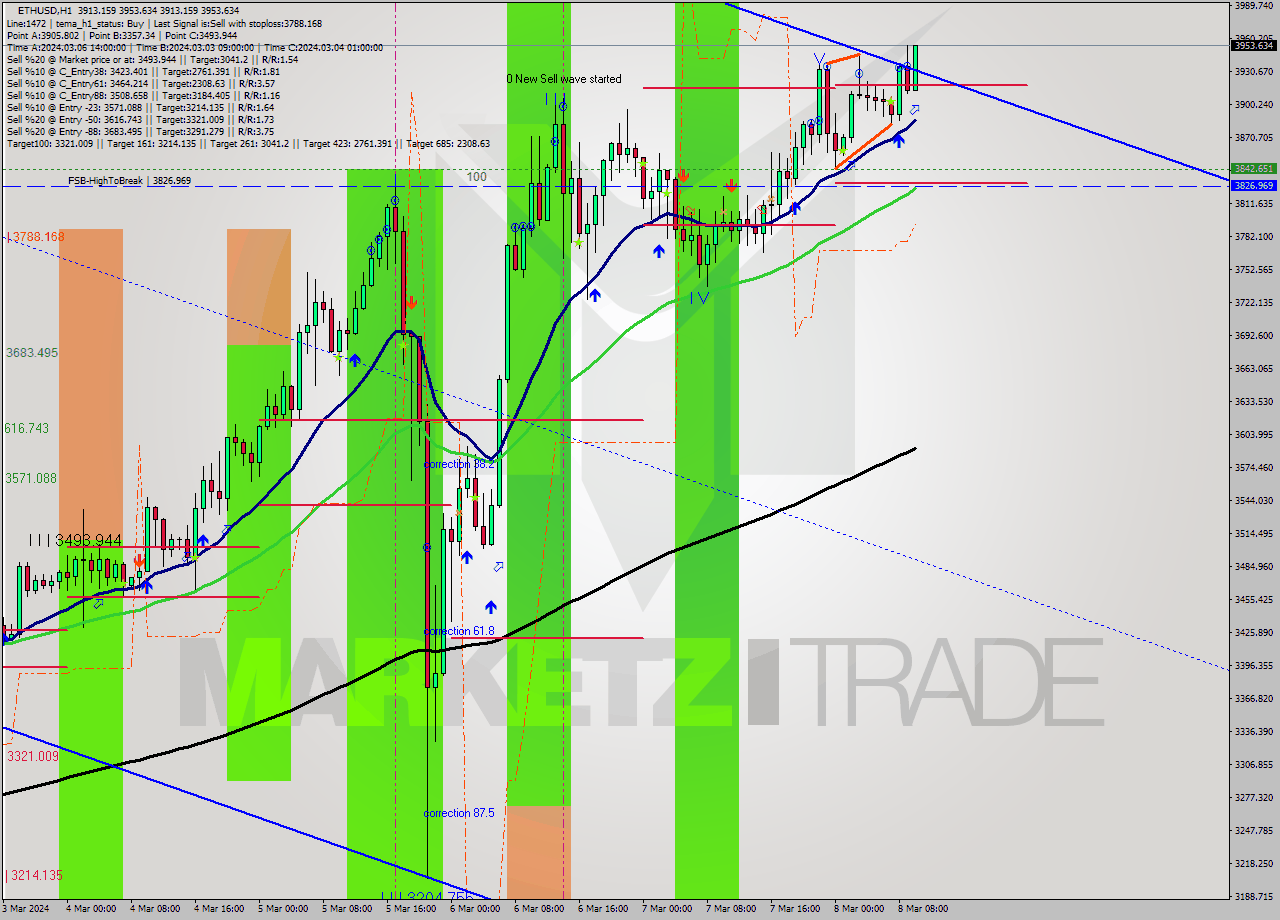 ETHUSD MultiTimeframe analysis at date 2024.03.08 10:37