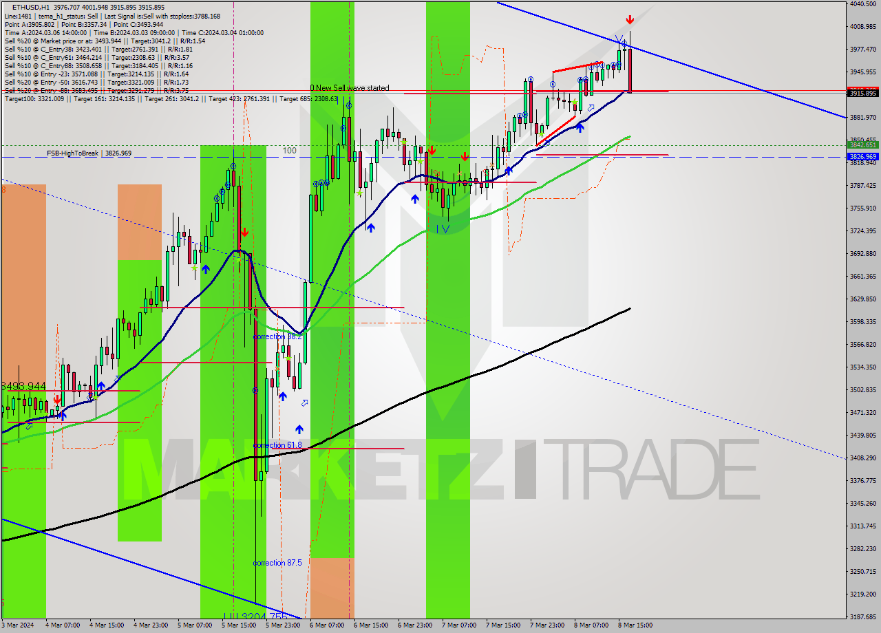 ETHUSD MultiTimeframe analysis at date 2024.03.08 17:32