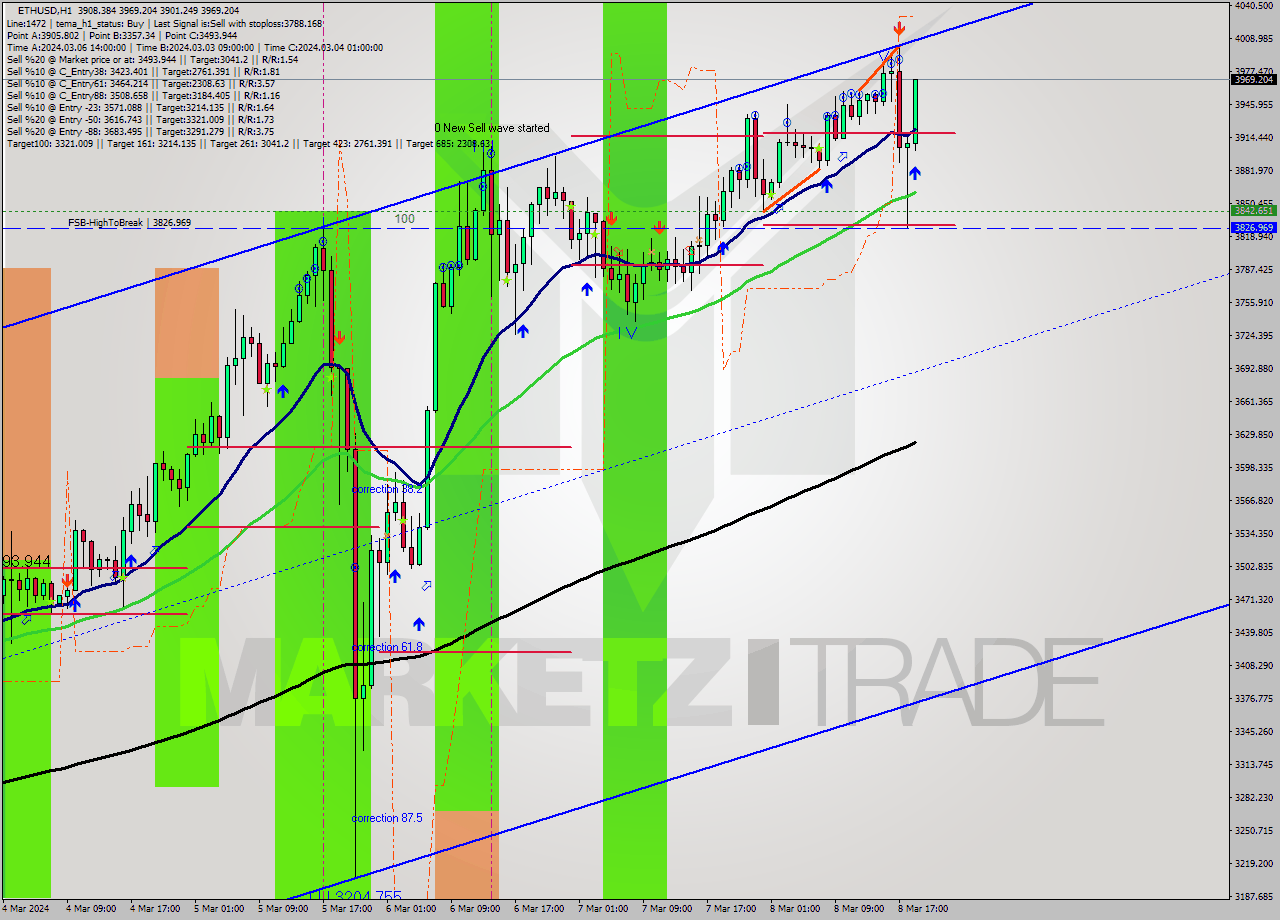 ETHUSD MultiTimeframe analysis at date 2024.03.08 19:48